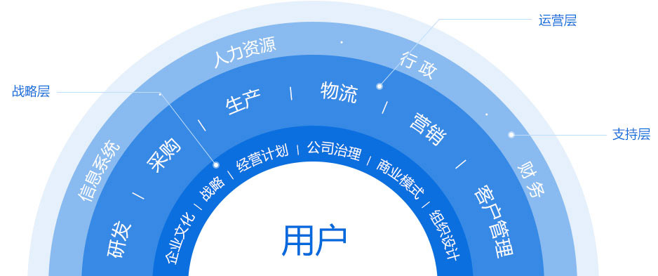 垂直電商設計
